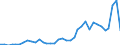 Flow: Exports / Measure: Values / Partner Country: World / Reporting Country: Sweden