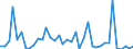 Flow: Exports / Measure: Values / Partner Country: World / Reporting Country: Canada