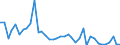 Flow: Exports / Measure: Values / Partner Country: World / Reporting Country: Denmark