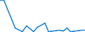 Flow: Exports / Measure: Values / Partner Country: World / Reporting Country: Estonia