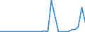 Flow: Exports / Measure: Values / Partner Country: World / Reporting Country: Latvia