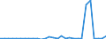 Flow: Exports / Measure: Values / Partner Country: World / Reporting Country: Slovenia