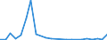 Flow: Exports / Measure: Values / Partner Country: Finland / Reporting Country: Netherlands