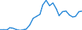 Flow: Exports / Measure: Values / Partner Country: World / Reporting Country: Estonia