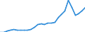 Flow: Exports / Measure: Values / Partner Country: World / Reporting Country: Korea, Rep. of