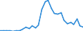 Flow: Exports / Measure: Values / Partner Country: World / Reporting Country: Latvia