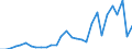 Handelsstrom: Exporte / Maßeinheit: Werte / Partnerland: World / Meldeland: Lithuania