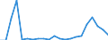 Flow: Exports / Measure: Values / Partner Country: World / Reporting Country: Luxembourg