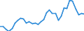 Flow: Exports / Measure: Values / Partner Country: World / Reporting Country: Mexico