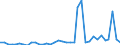 Handelsstrom: Exporte / Maßeinheit: Werte / Partnerland: World / Meldeland: New Zealand