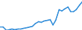 Flow: Exports / Measure: Values / Partner Country: World / Reporting Country: Poland