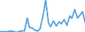 Flow: Exports / Measure: Values / Partner Country: World / Reporting Country: Portugal