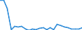 Flow: Exports / Measure: Values / Partner Country: World / Reporting Country: Slovakia