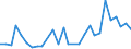 Flow: Exports / Measure: Values / Partner Country: Argentina / Reporting Country: Estonia