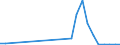 Flow: Exports / Measure: Values / Partner Country: Argentina / Reporting Country: Israel