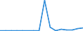 Flow: Exports / Measure: Values / Partner Country: Belgium, Luxembourg / Reporting Country: Belgium