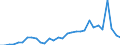 Flow: Exports / Measure: Values / Partner Country: World / Reporting Country: Belgium