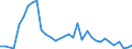 Flow: Exports / Measure: Values / Partner Country: World / Reporting Country: Finland