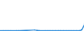 Flow: Exports / Measure: Values / Partner Country: World / Reporting Country: Greece