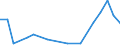 Flow: Exports / Measure: Values / Partner Country: World / Reporting Country: Israel