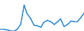 Flow: Exports / Measure: Values / Partner Country: World / Reporting Country: Korea, Rep. of