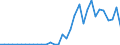 Flow: Exports / Measure: Values / Partner Country: World / Reporting Country: Mexico