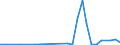 Flow: Exports / Measure: Values / Partner Country: World / Reporting Country: New Zealand