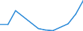 Flow: Exports / Measure: Values / Partner Country: Brazil / Reporting Country: Belgium