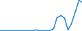 Flow: Exports / Measure: Values / Partner Country: World / Reporting Country: Denmark