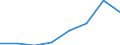 Flow: Exports / Measure: Values / Partner Country: World / Reporting Country: EU 28-Extra EU