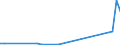 Flow: Exports / Measure: Values / Partner Country: World / Reporting Country: Finland