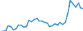 Flow: Exports / Measure: Values / Partner Country: World / Reporting Country: Germany