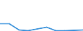 Flow: Exports / Measure: Values / Partner Country: World / Reporting Country: Hungary