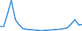 Flow: Exports / Measure: Values / Partner Country: World / Reporting Country: Latvia