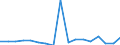 Flow: Exports / Measure: Values / Partner Country: World / Reporting Country: Poland