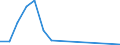 Flow: Exports / Measure: Values / Partner Country: World / Reporting Country: Portugal