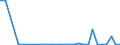 Flow: Exports / Measure: Values / Partner Country: World / Reporting Country: Slovenia