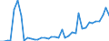 Flow: Exports / Measure: Values / Partner Country: World / Reporting Country: Spain