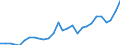 Flow: Exports / Measure: Values / Partner Country: World / Reporting Country: Korea, Rep. of