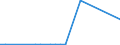 Flow: Exports / Measure: Values / Partner Country: World / Reporting Country: New Zealand