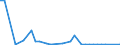 Flow: Exports / Measure: Values / Partner Country: World / Reporting Country: Portugal