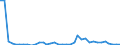 Flow: Exports / Measure: Values / Partner Country: World / Reporting Country: Sweden