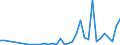 Flow: Exports / Measure: Values / Partner Country: World / Reporting Country: Turkey