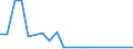 Flow: Exports / Measure: Values / Partner Country: Argentina / Reporting Country: Korea, Rep. of
