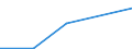Flow: Exports / Measure: Values / Partner Country: Brazil / Reporting Country: EU 28-Extra EU