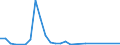 Flow: Exports / Measure: Values / Partner Country: China / Reporting Country: Korea, Rep. of