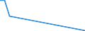 Flow: Exports / Measure: Values / Partner Country: Hungary / Reporting Country: Belgium