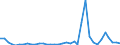 Flow: Exports / Measure: Values / Partner Country: World / Reporting Country: Australia