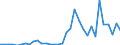 Flow: Exports / Measure: Values / Partner Country: World / Reporting Country: Chile