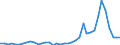 Flow: Exports / Measure: Values / Partner Country: World / Reporting Country: Denmark